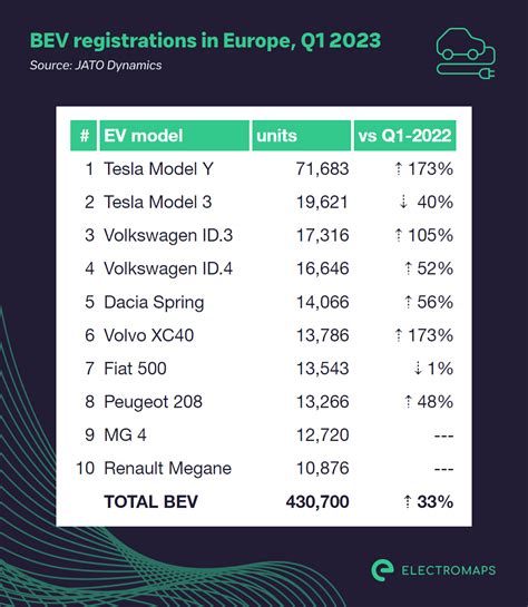 Europe's best-selling electric cars in the first quarter of 2023