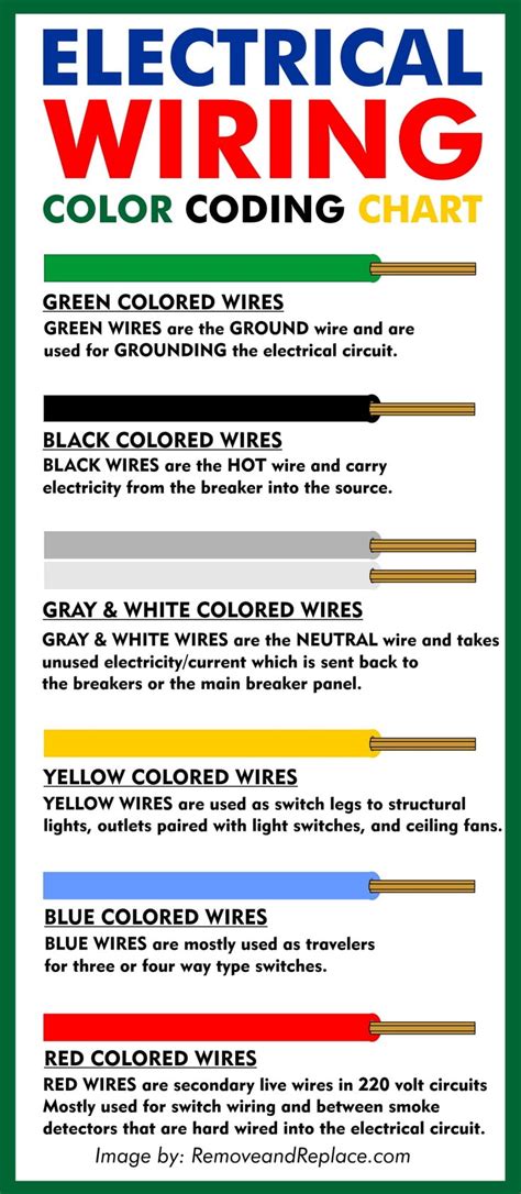 Electrical Wire Color Codes - Wiring Colors Chart | Electrical wiring ...