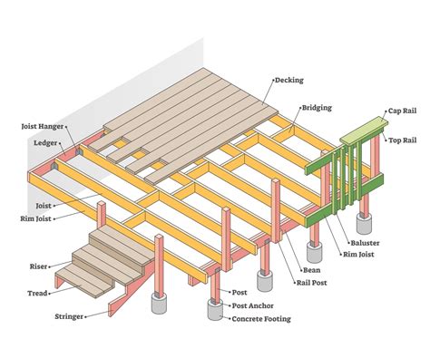 Floor Joists Size In Residential Construction | Floor Roma