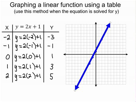 Graphing Linear Functions using Tables - YouTube