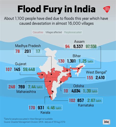 Monsoon fury: Yamuna continues to swell, Delhi and Haryana on alert