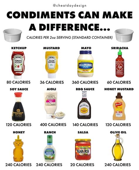 Condiment Nutrition Guide | Food calorie chart, Calorie chart, Food ...