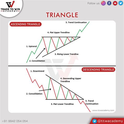 a diagram showing how to trade with an ascending triangle and ...