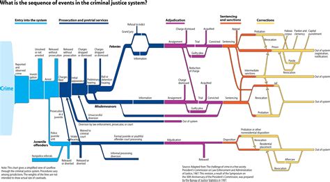 Criminal Justice System Flowchart | Bureau of Justice Statistics