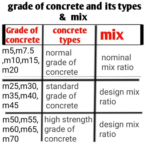 Concrete mix ratio Table | concrete grade types - Civil Sir