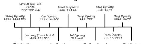 China Dynasty Timeline (Done) | Sutori