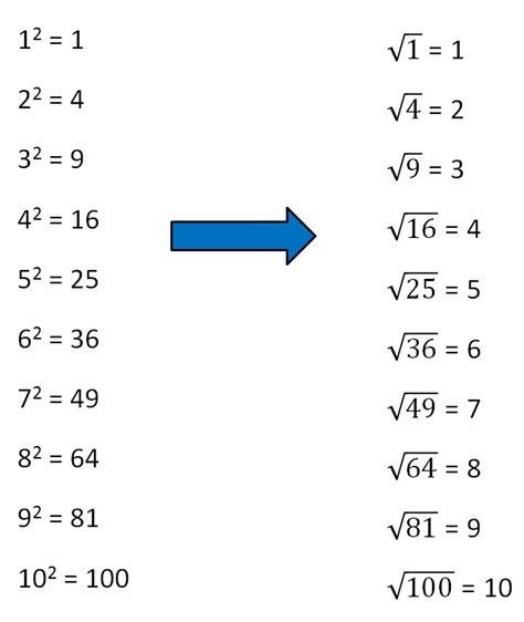 Square root - Definition with Examples - Teachoo - Square root