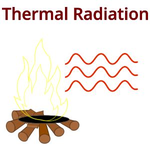 Heat Transfer Radiation Examples