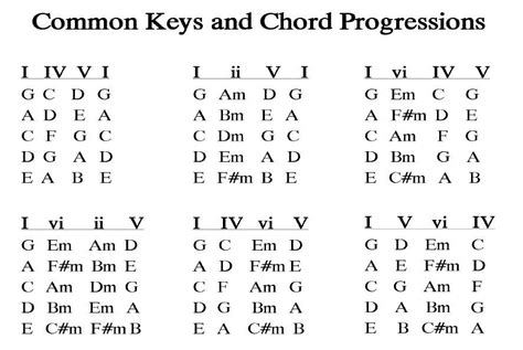 common pop music chord progressions | Chord_Progressions | Music chords ...