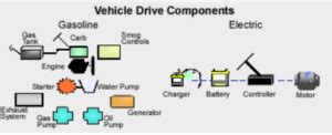 EV Powertrain Components - Basics