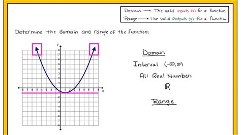 Functions: Domain & Range (Graphs) Part 2 of 2 - YouTube