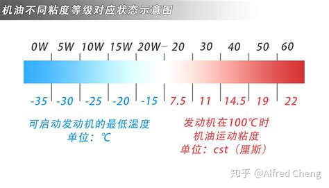 机油类型和牌号详解 - 知乎