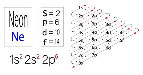 Orbital Diagram For Neon (Ne) | Neon Electron Configuration