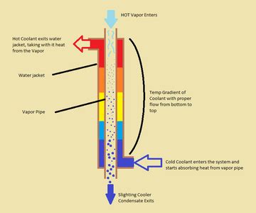 Liebig Condenser : 8 Steps - Instructables