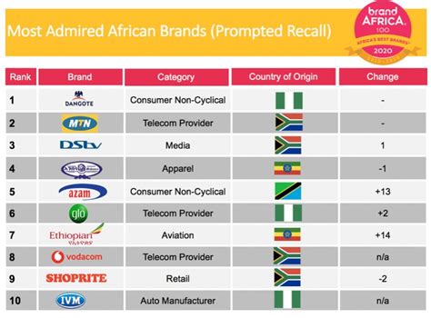 2020 Brand Africa 100: These Are The 10 Most Admired Brands In Africa ...