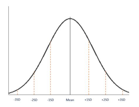 Normal Distribution - Overview, Parameters, and Properties