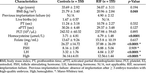 Clinical profiles of RIF patients and control subjects. | Download ...