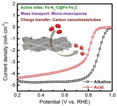 Engineering Fe–Fe3C@Fe–N–C Active Sites and Hybrid Structures from Dual ...