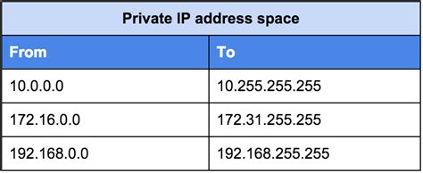 Ranges: What Are The Private Ip Address Ranges