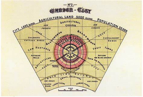 Ebenezer Howard and Letchworth: The First Garden City – Urban Utopias