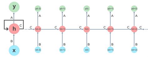 Recurrent Neural Networks | RNN Complete Overview 2023