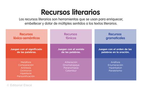 Recursos literarios (tipos y ejemplos) - Lenguaje.com