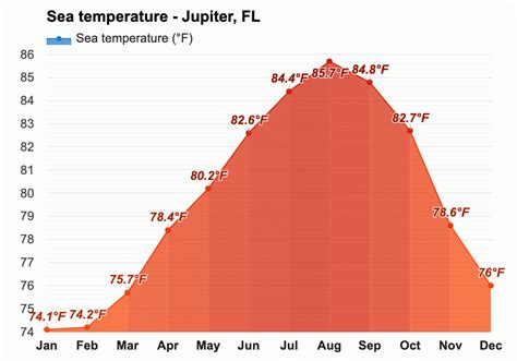 September Weather forecast - Autumn forecast - Jupiter, FL