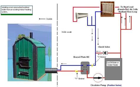 Wood Boiler Installation Kit Installation Photos