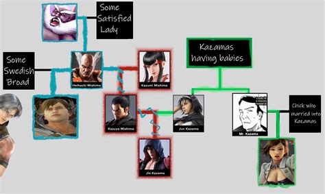 Tekken Mishima Family Tree