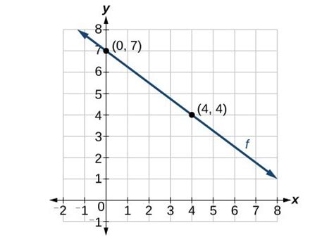 Study Guide - Write and interpret a linear function