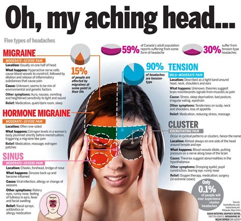 Types Of Headaches Headache Chart Sinus Headache Symptoms Headache ...