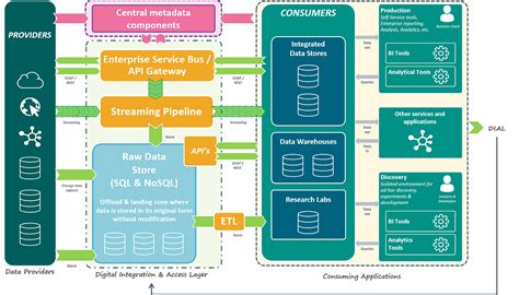 ABN AMRO’s Data Integration Architecture | by ABN AMRO | ABN AMRO ...