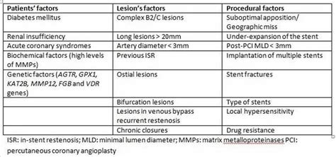 Restenosis, in-stent restenosis causes, symptoms, diagnosis, treatment ...