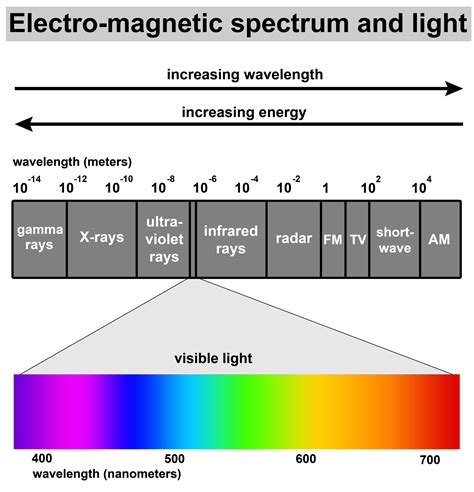 Visible Light and the Electro-Magnetic Spectrum - KidsPressMagazine.com