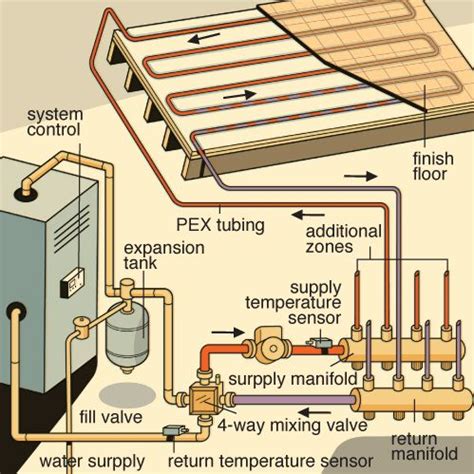 Why It’s Worth Investing in a Radiant Floor Heating System - This Old House