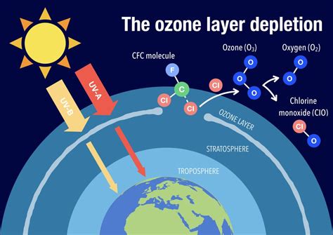 Ozone Layer Depletion Causes, Effects And Solution