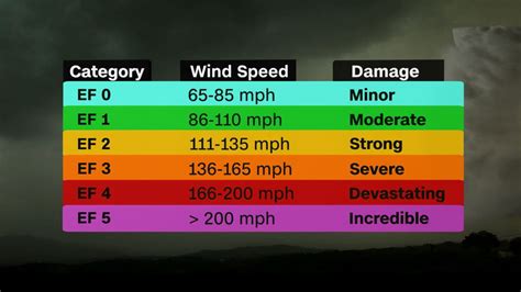 The Enhanced Fujita scale measures how strong tornadoes can get - KESQ