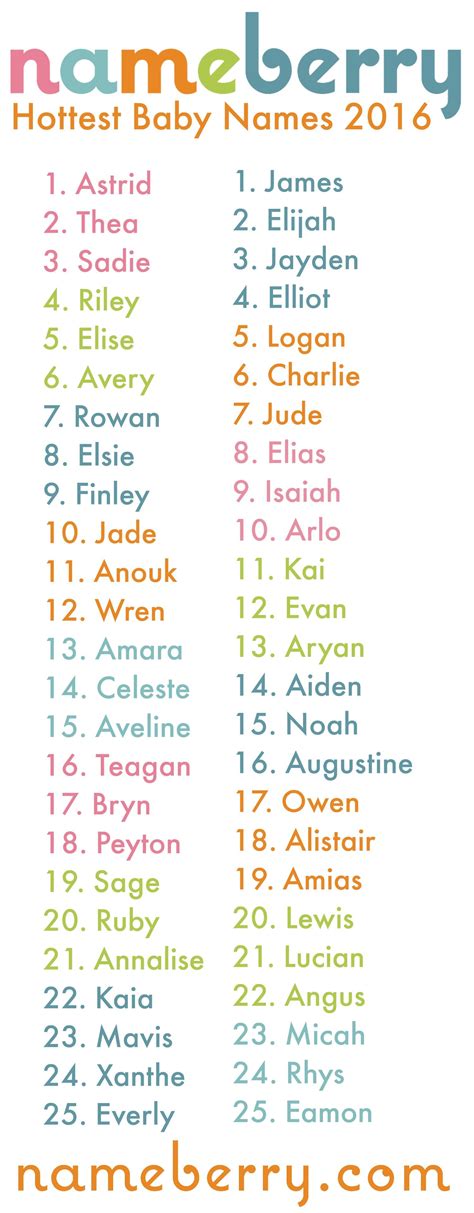 Hottest Baby Names 2016 | Baby name list, Baby names, Cute baby names