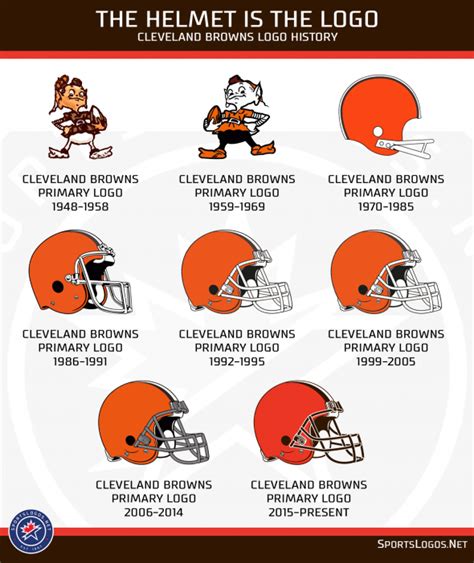 A Look At The Cleveland Browns’ Logo History – SportsLogos.Net News