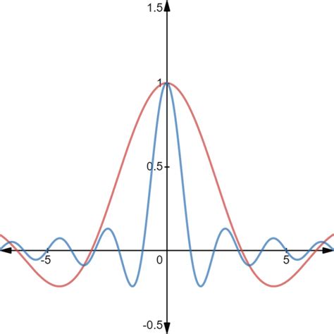 Sinc Function: Simple Definition, Examples - Statistics How To