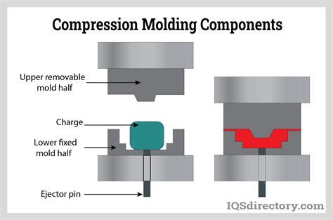 Compression Molding Diagram