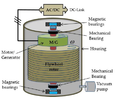 Flywheel Energy Storage | Energy Engineering and Advisory - Schaper Energy