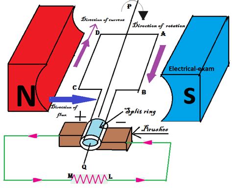 Types Of Alternating and Direct Current Electric Generator