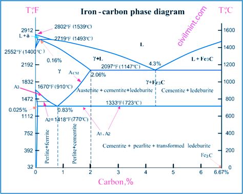 Iron Carbon Phase Diagram | CivilMint.Com