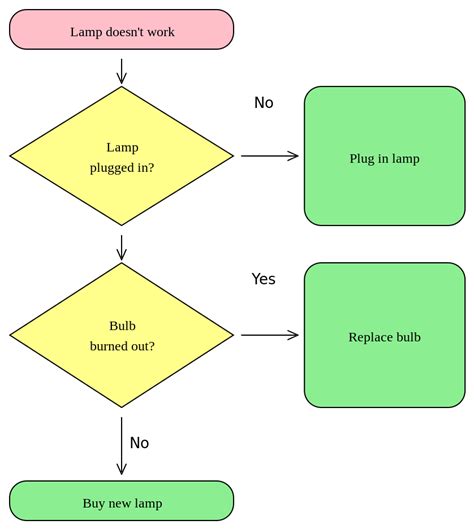 Problem Solving Diagrams - Flowcharts | OER Commons