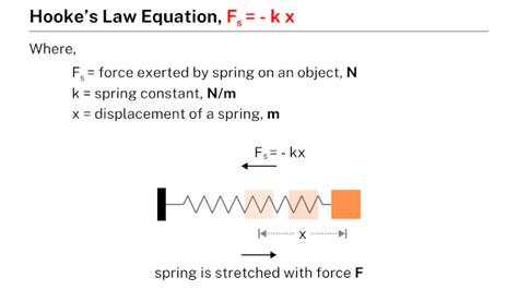 Hooke's law equation - Learnool