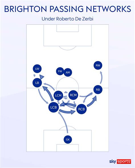 Roberto De Zerbi's Brighton tactics explained: Provoking the opposition ...