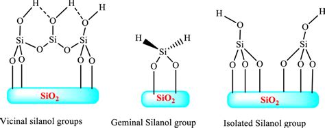 Different ways of attachment of silanol groups on the surface of silica ...