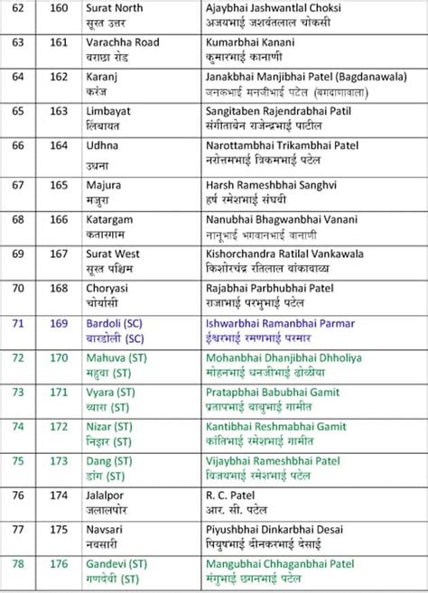 BJP declares first list of candidates for Gujarat Vidhan Sabha ...