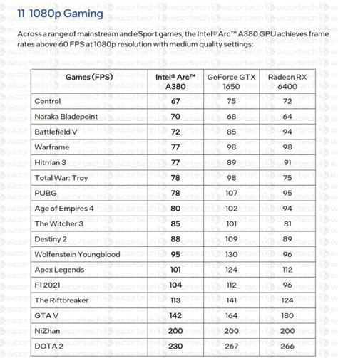 Exclusive: Intel Arc A380 GPU Official Benchmarks, Specs And Positioning